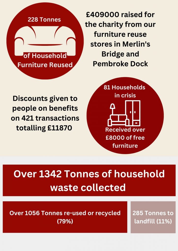 Page shows 228 tonnes of furniture reused and 81 households given £8000 of free furniture
