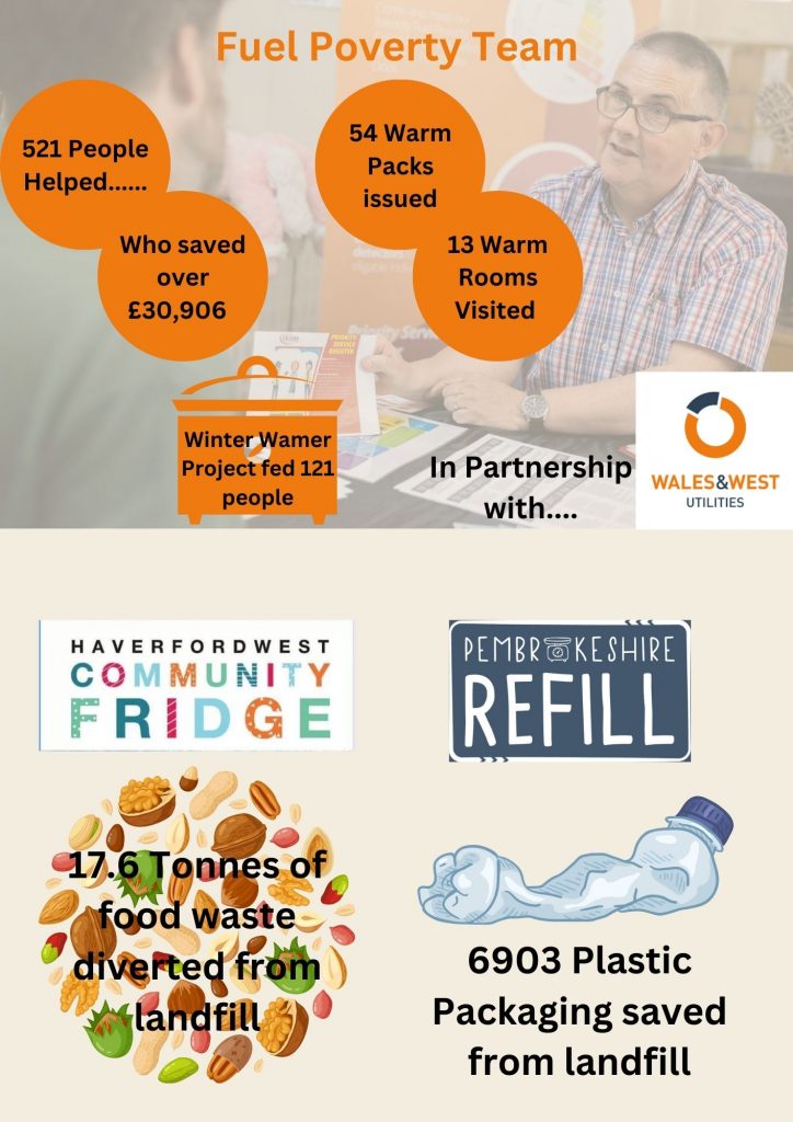 Showing that 521 were helped by the fuel poverty team, 17 tonnes of food waste diverted and 6903 plastic packaging saved from landfill
